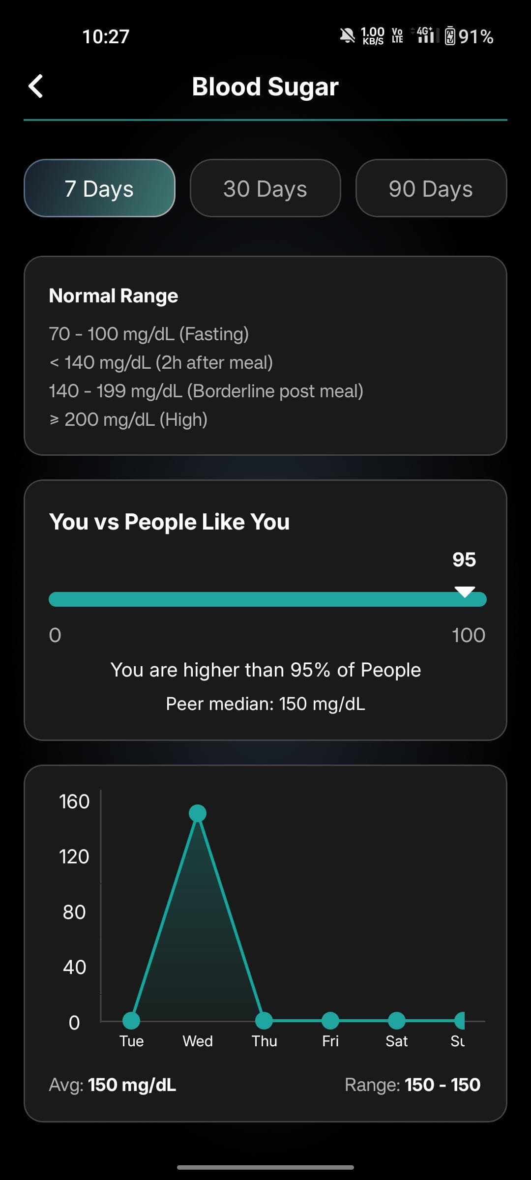 BLOOD SUGAR INSIGHTS